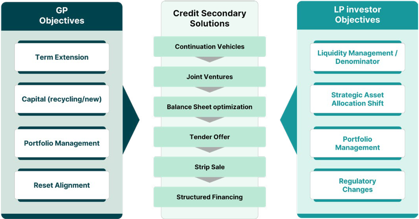 Flow diagram of GP objectives, credit secondary solutions, and LP investor objectives