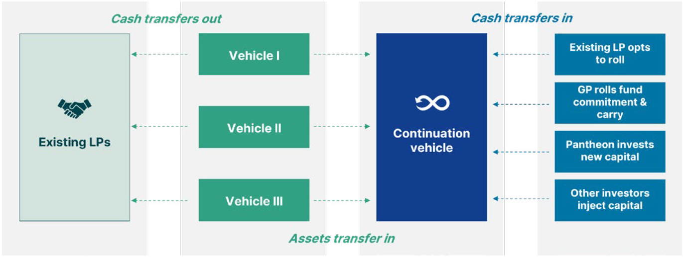 Diagram showing cash and asset transfers between existing LPs and a continuation vehicle