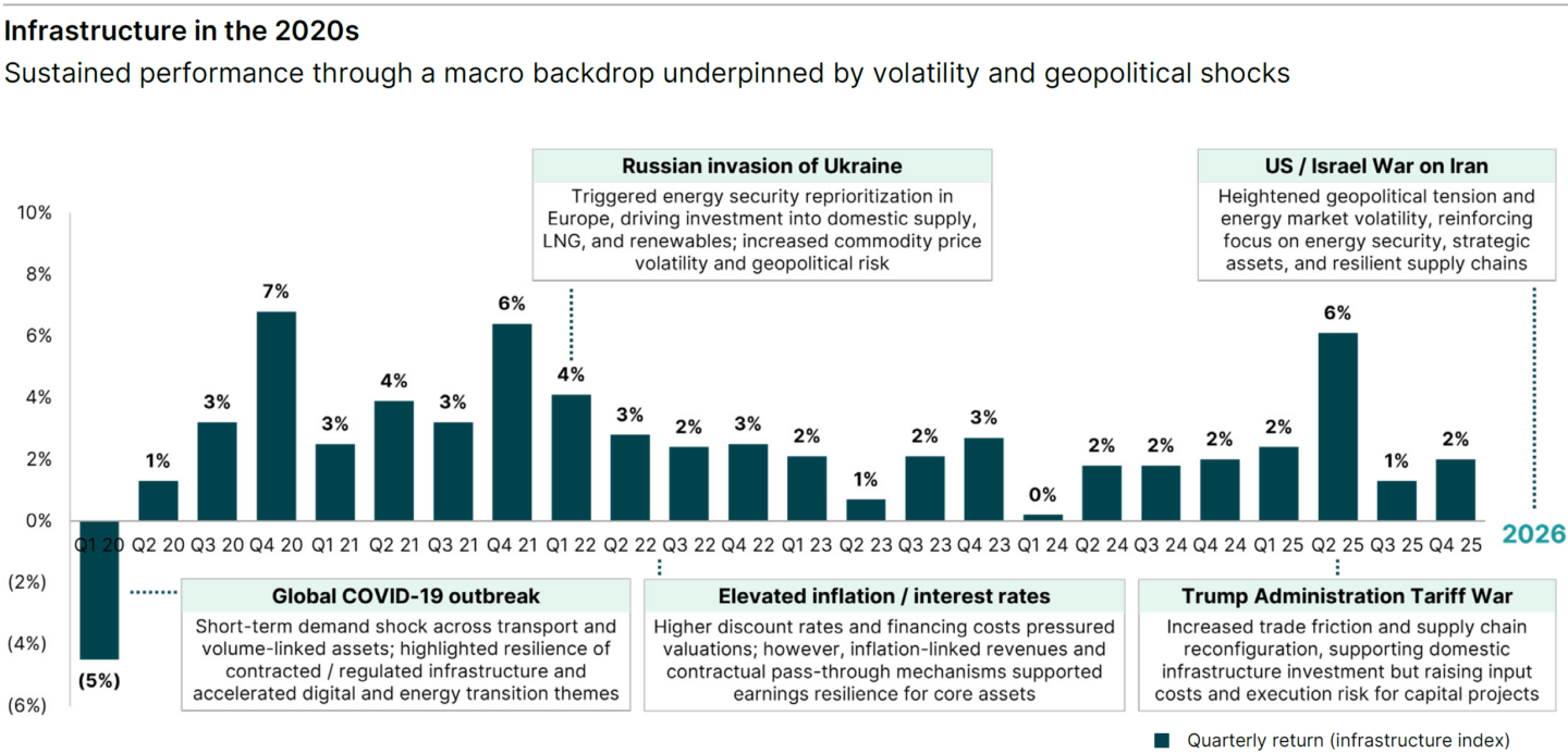 Quarterly infrastructure index returns 2020-2026 showing resilience through market shocks