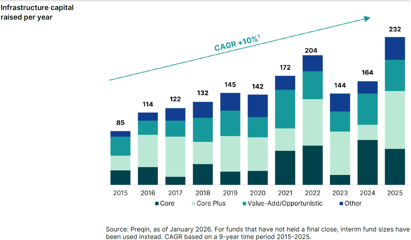 Infrastructure capital raised per year 2015-2025, showing 10% CAGR